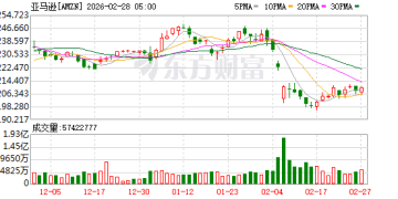 亚马逊、英伟达和软银豪掷1100亿美元 OpenAI估值冲至7300亿美元