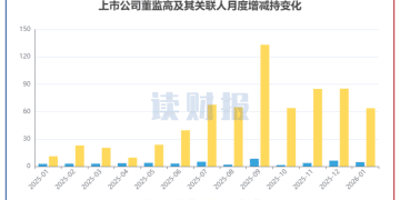 【读财报】1月董监高增减持动态：增持总额同比增逾六成 大中矿业、凯普生物增持金额较多