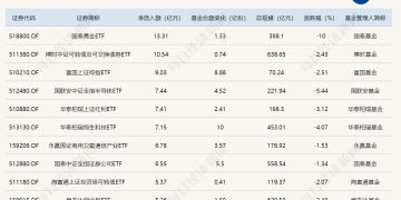 ETF规模速报 | 黄金ETF昨日净流入逾13亿元，中证500ETF净流出超118亿元