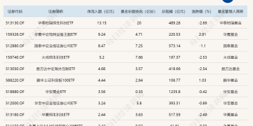 ETF规模速报 | 恒生科技ETF净流入超13亿元，中证500ETF净流出逾55亿元