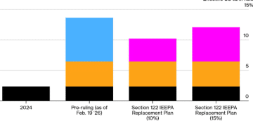 10% 全球关税今起生效，特朗普的「贸易墙」能撑多久？