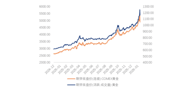 直面贵金属市场剧震：问波动、问逻辑、问对策