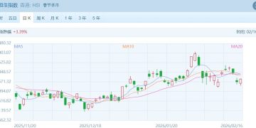港股收盘 | 除夕半日市震荡收涨 港股AI与贵金属板块强势突围