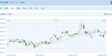 港股复盘 | 分化加剧！港股科技权重股领涨，AI大模型重挫，机构锚定周期与科技主线
