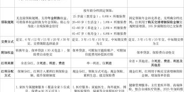 分红险产品研究专题⑥中宏、汇丰、同方全球，三家外资背景寿险公司主打产品怎么选？