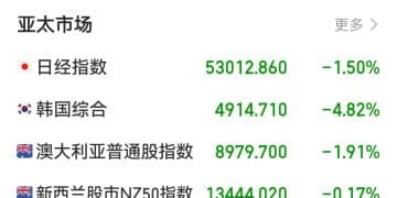 突发！日韩股市直线下挫！现货白银一度跌近10%，比特币向下触及60000美元，加密货币全网超57万人爆仓，180亿元蒸发