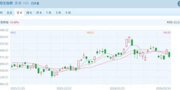 港股复盘 | 港股单边下行科技股承压，南向资金逆势净买入31.31亿港元