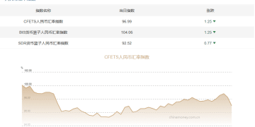 三大人民币汇率指数下跌 CFETS指数按周跌1.25%