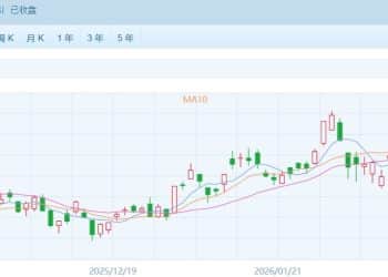 港股复盘 | 港股马年首秀分化：AI机器人狂飙 传统赛道承压