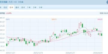 港股复盘 | 港股马年首秀分化：AI机器人狂飙 传统赛道承压