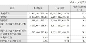 中科曙光2025年归母净利润超21亿元创新高，四季度环比大增384%！但全年业绩不及机构预期