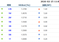 货币市场日报：2月25日
