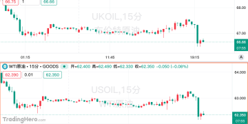 OPEC+或于4月恢复增产，油价短线急挫！