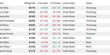 黄仁勋跌出全球富豪榜前十，年初至今身家缩水超30亿美元！沃尔玛三兄妹上榜，公司市值破1万亿美元