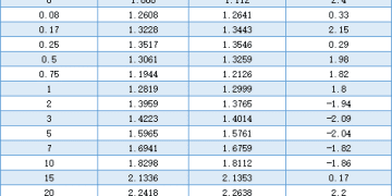 【债市观察】收益率连续三周下行 10债较高点回落近9BP