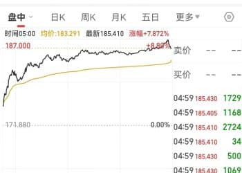 英伟达大涨近8%！黄仁勋最新发声：加倍、再加倍⋯⋯