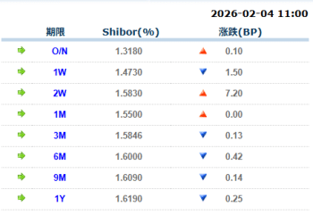 货币市场日报：2月4日