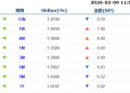 货币市场日报：2月9日