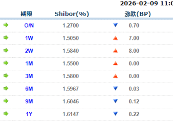 货币市场日报：2月9日