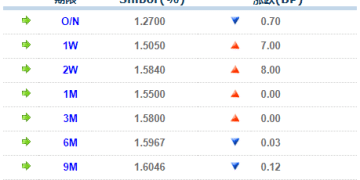 货币市场日报：2月9日