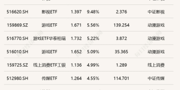 ETF今日收评 | 影视ETF涨停，地产、卫星相关ETF跌近2%