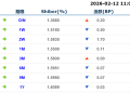 货币市场日报：2月12日