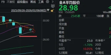 蛇年最后一周，A股会怎么走？分析来了