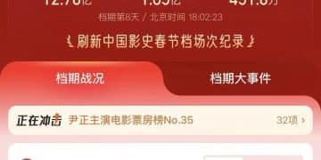 春节档票房，超50亿元！这些上市公司受益