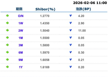 货币市场日报：2月6日