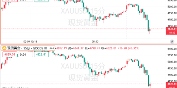 金银再度惊魂跳水！分析师警告：抄底时机未到，关键支撑岌岌可危