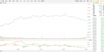 【新华500】新华500指数（989001）6日跌0.47%