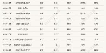 A股迎马年「开门红」，近20只基金涨逾5%