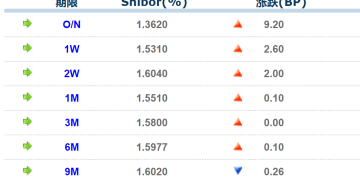 货币市场日报：2月10日