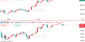 黄金重返5000美元上方！这轮「史诗级暴跌」结束了吗？