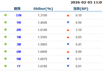 货币市场日报：2月5日
