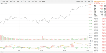 【新华500】新华500指数（989001）4日涨0.76%