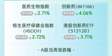 维昇药业引进开发的长效「增高针」获批上市；康方生物双抗产品首个海外适应证上市申请获受理，为何股价大跌？ | 掘金创新药