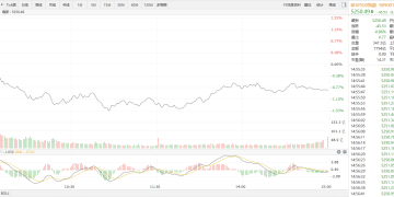 【新华500】新华500指数（989001）5日跌0.86%