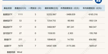 多只产品单周失血超400亿元，「千亿ETF」仅剩5席，这只黄金ETF杀入前三|ETF规模周报