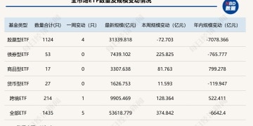 资金节前避险？这类ETF规模年内「腰斩」，黄金类产品霸榜增量前三 | ETF规模周报