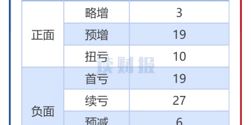 【读财报】通信行业业绩预告透视：32家业绩预喜 中际旭创、新易盛、润泽科技盈利规模居前