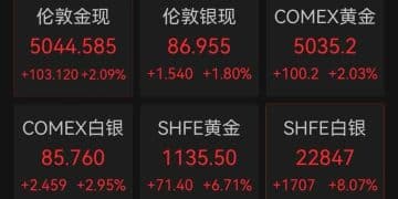 沪银涨超8%，沪金涨超6% 丨金银价格