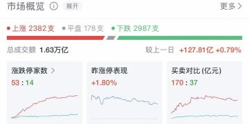 A股震荡调整，创业板跌1.74%！煤炭股大爆发，多股涨停，房地产走强！黄金股、半导体股普跌 | A股早盘