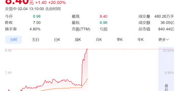 马斯克团队秘密考察中国多家光伏企业？A股巨头回应，股价20% 涨停：考察团对公司技术储备、生产设备等进行了了解，主流光伏企业均有考察