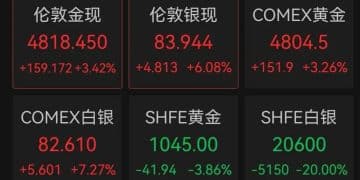 直线上涨！黄金重回4800美元，白银涨超6%，日韩股市高开高走