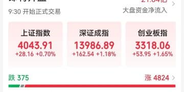 A股开盘：三大指数齐涨，超4800家公司飘红