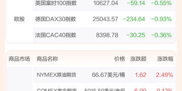 全球市场:美股三大指数收跌 大型科技股多数收跌 国际油价涨超2%