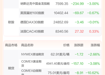 全球市场：美股三大指数集体收跌 纳指跌超2% 现货白银下挫逾10%