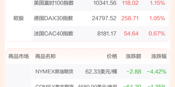全球市场：美股三大指数收涨 道指涨超1% 存储概念股大涨