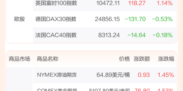 全球市场：美股三大指数收跌 存储概念股普涨 美光科技涨近10%